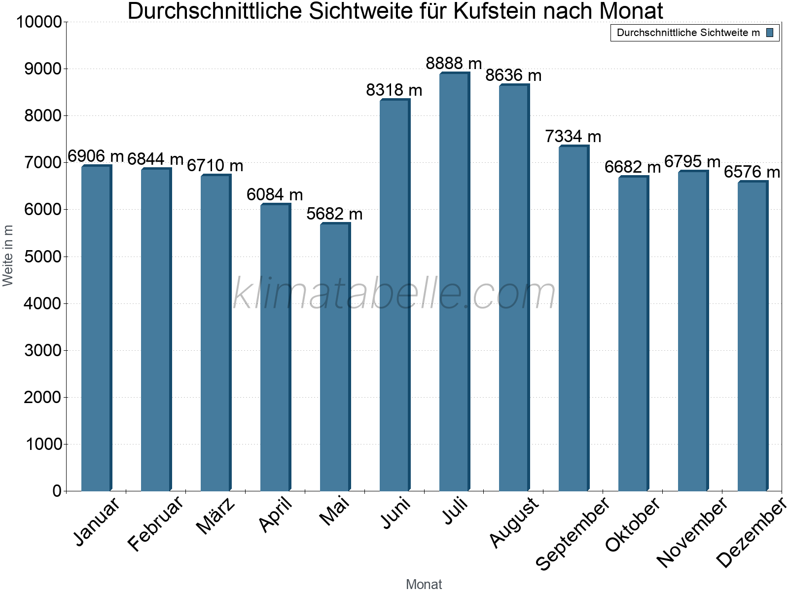 Monatliche Durchschnittssichtweiten im Jahresverlauf. Zu beachten ist, dass die Skalierung der Y-Achse an die Datenwerte angepasst wird. Die Balkenhöhe steht nicht für absolute Prozentsätze wie 0% oder 100%, sondern für relative Mengen im Vergleich zu den minimalen bzw. maximalen Werten anderer Monate. Kufstein.