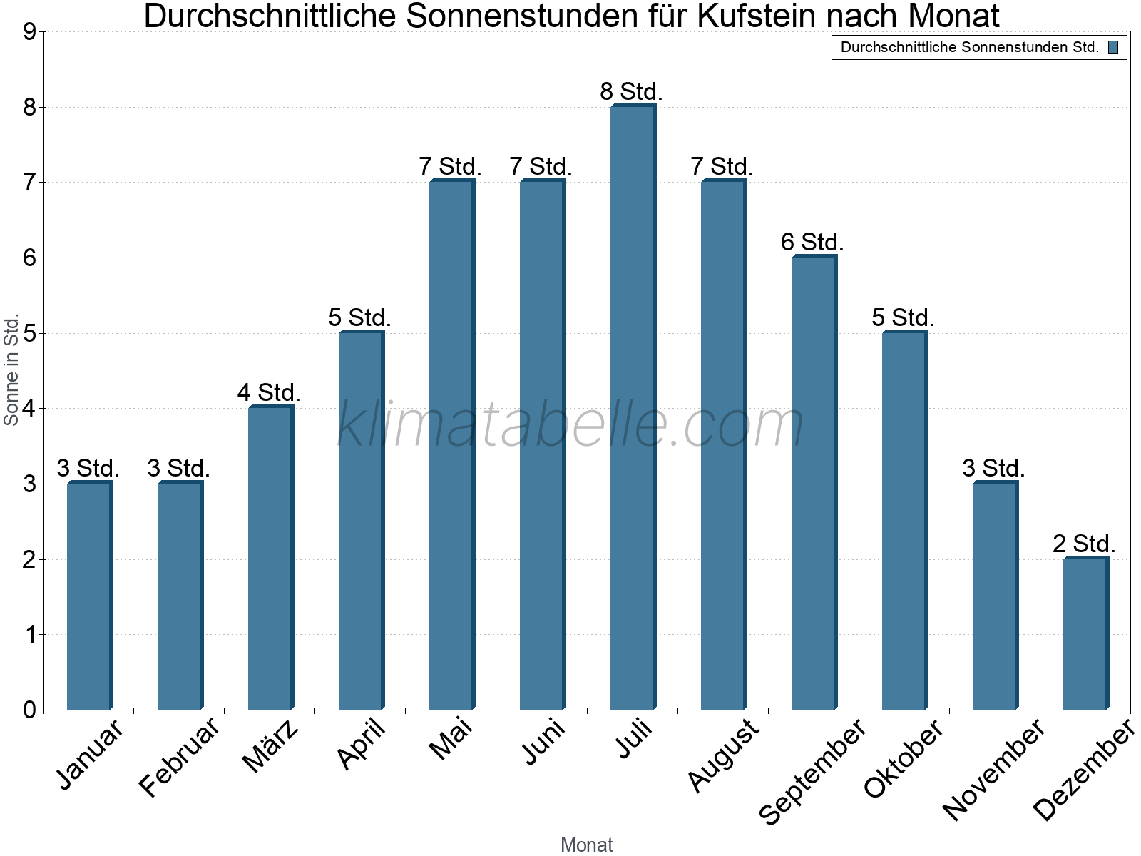 Monatliche Durchschnittswerte der täglichen Sonnenstunden im Jahresverlauf. Kufstein.