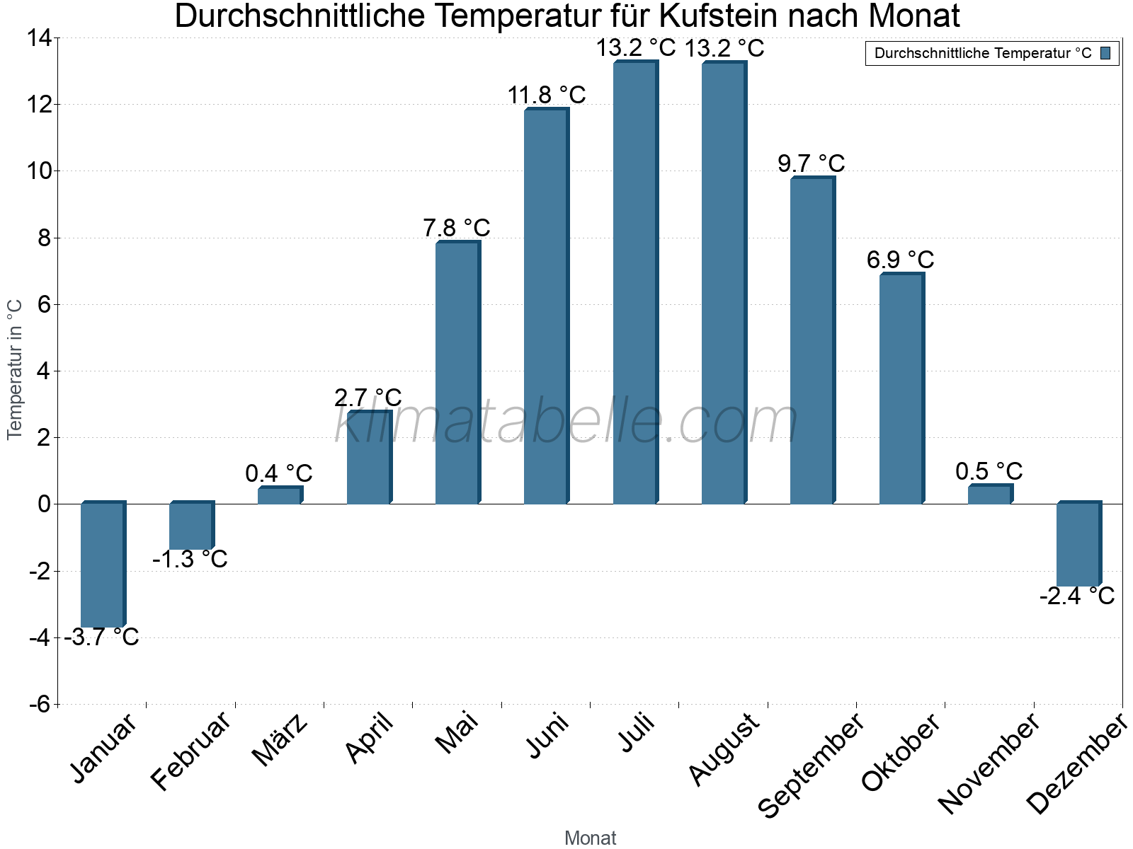 Jahresverlauf der gemittelten Temperatur je Monat. Kufstein.