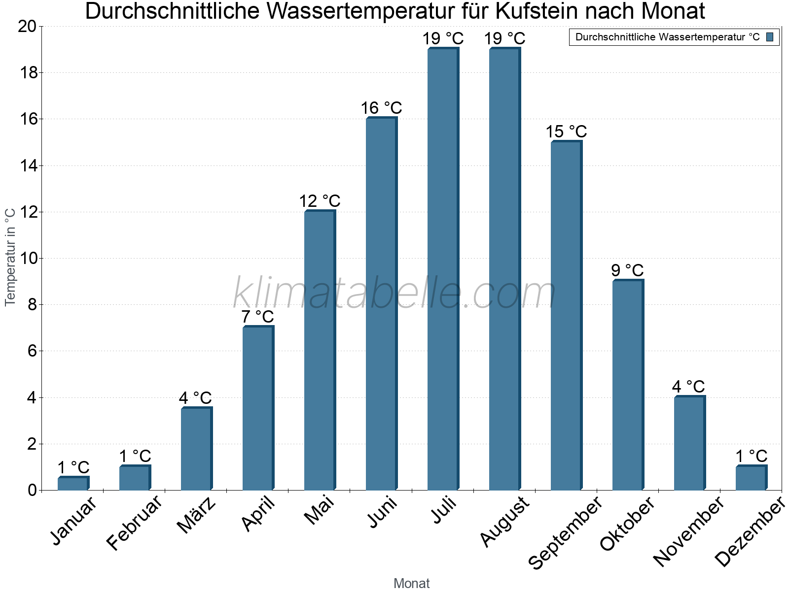 Monatliche Durchschnittstemperaturen des Wassers über das Jahr. Kufstein.