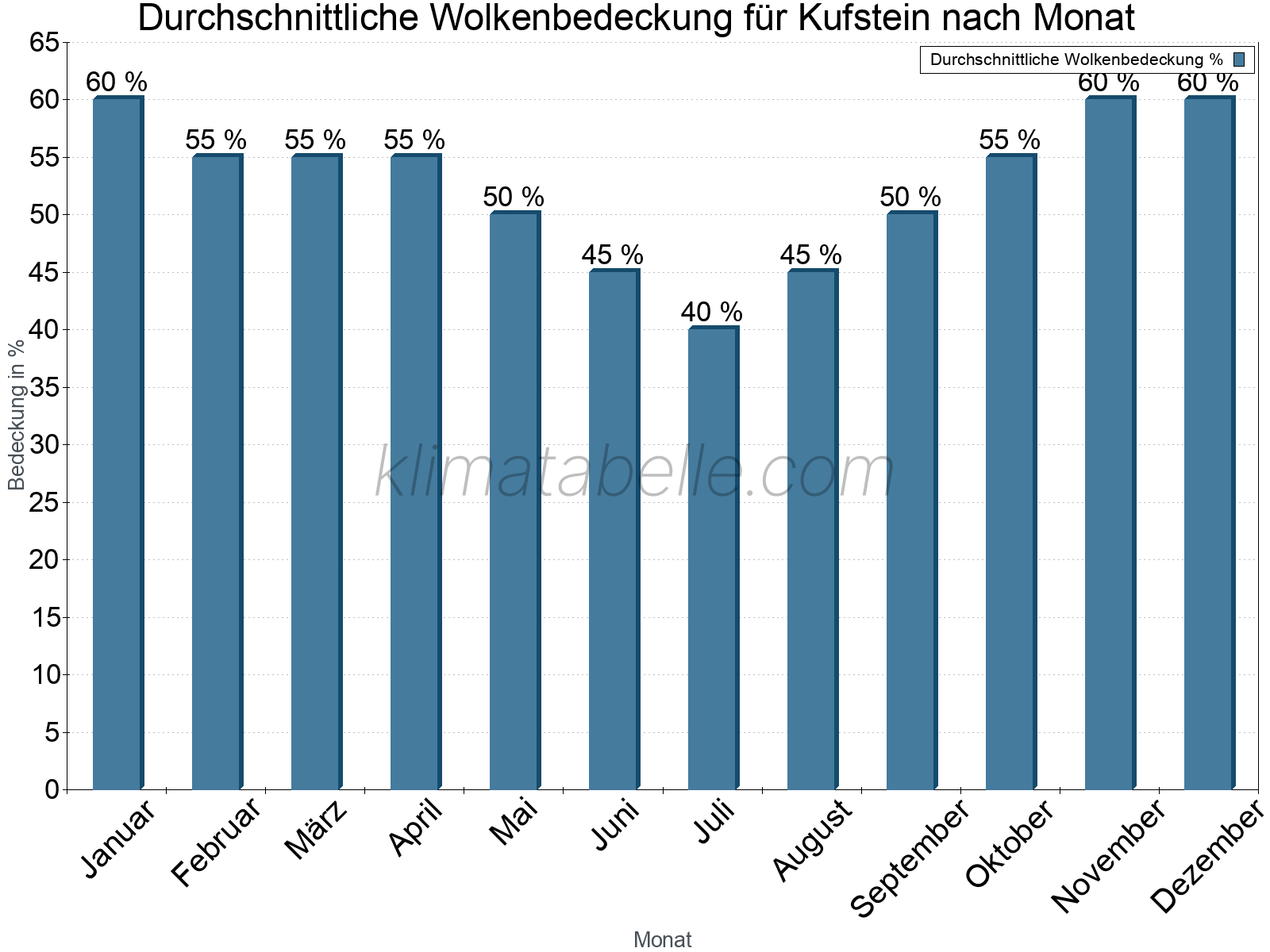 Jahresverlauf der gemittelten Bedeckung des Himmels je Monat. Dabei sind auch Nebelfelder (z.B. am Morgen) inkludiert. Zu beachten ist, dass die Skalierung der Y-Achse an die Datenwerte angepasst wird. Die Balkenhöhe steht nicht für absolute Prozentsätze wie 0% oder 100%, sondern für relative Mengen im Vergleich zu den minimalen bzw. maximalen Werten anderer Monate. Kufstein.