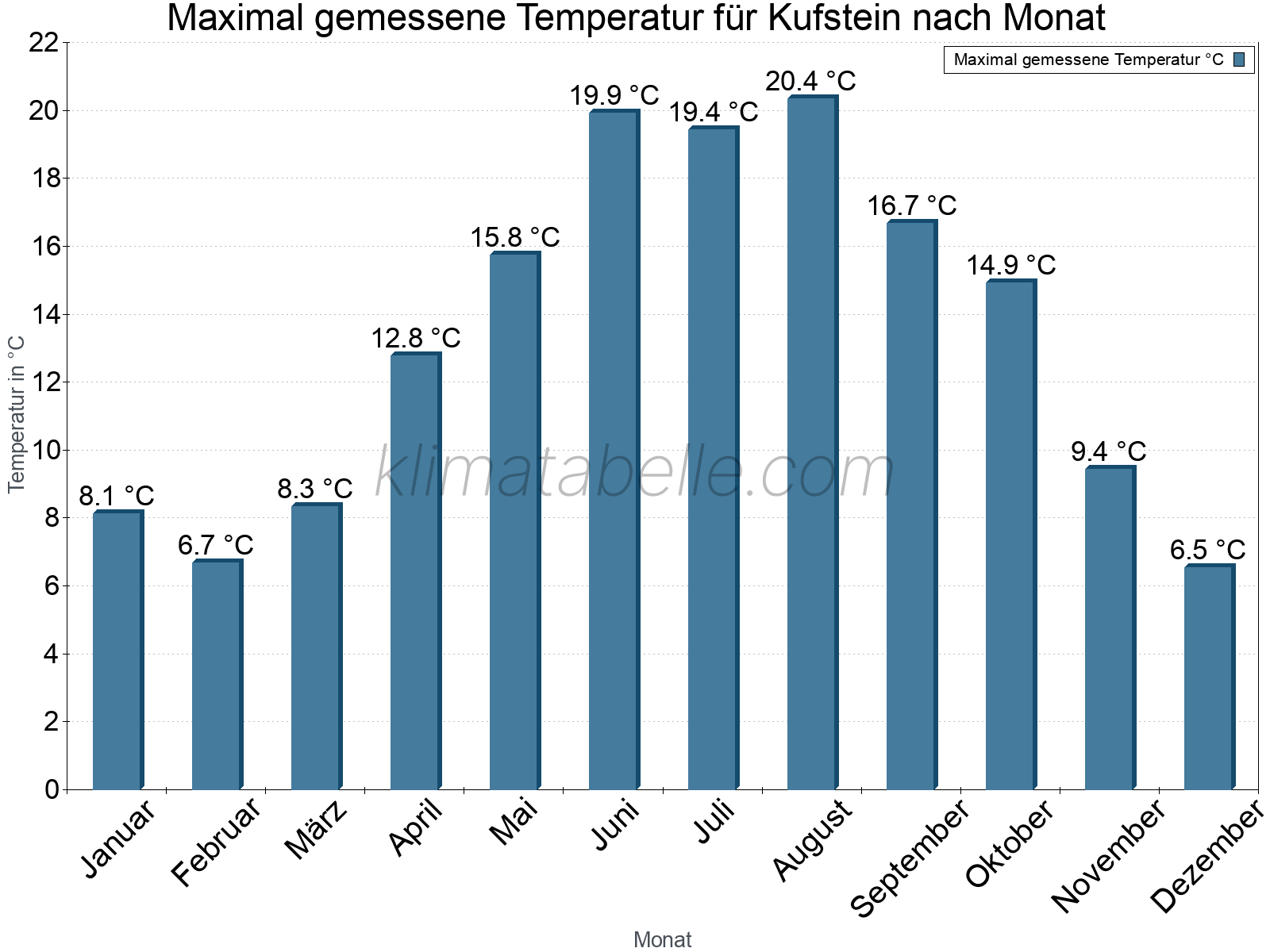 Jahresverlauf der Maximaltemperatur je Monat. Kufstein.