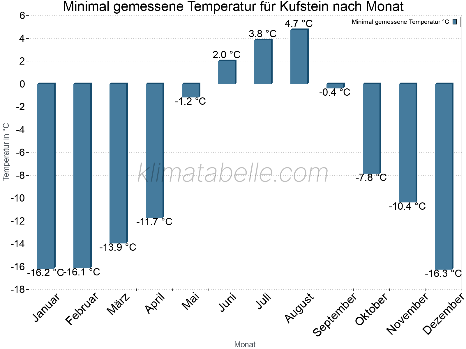 Jahresverlauf der Minimaltemperatur je Monat. Kufstein.