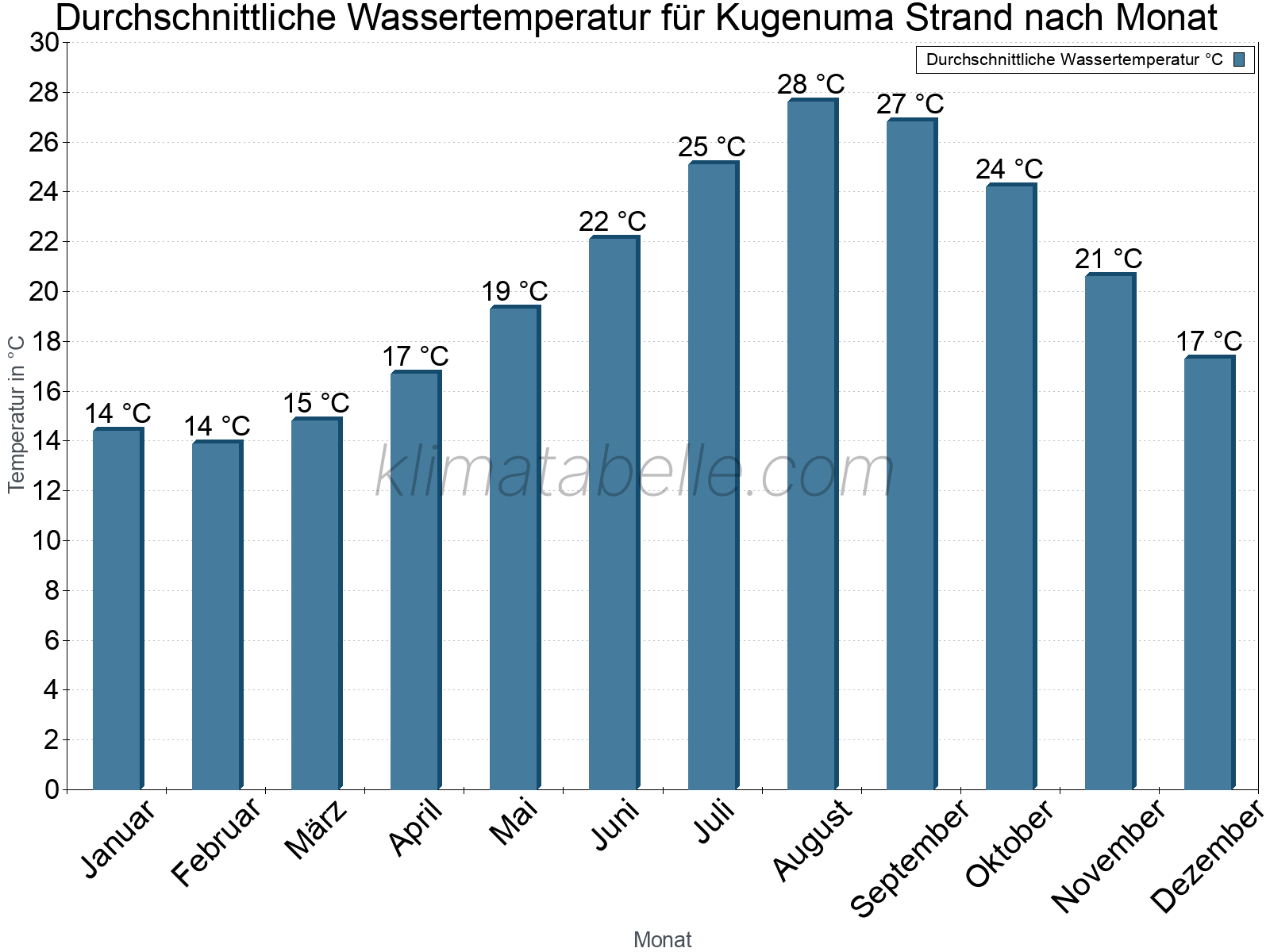 Monatliche Durchschnittstemperaturen des Wassers über das Jahr. Kugenuma Strand.