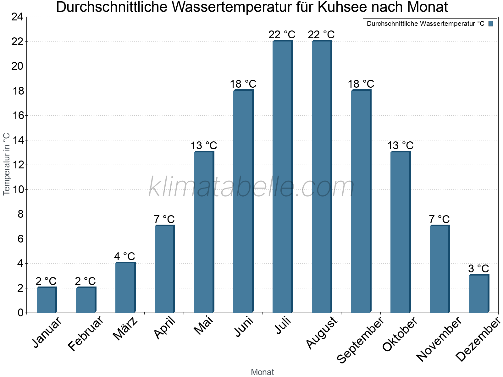 Monatliche Durchschnittstemperaturen des Wassers über das Jahr. Kuhsee.