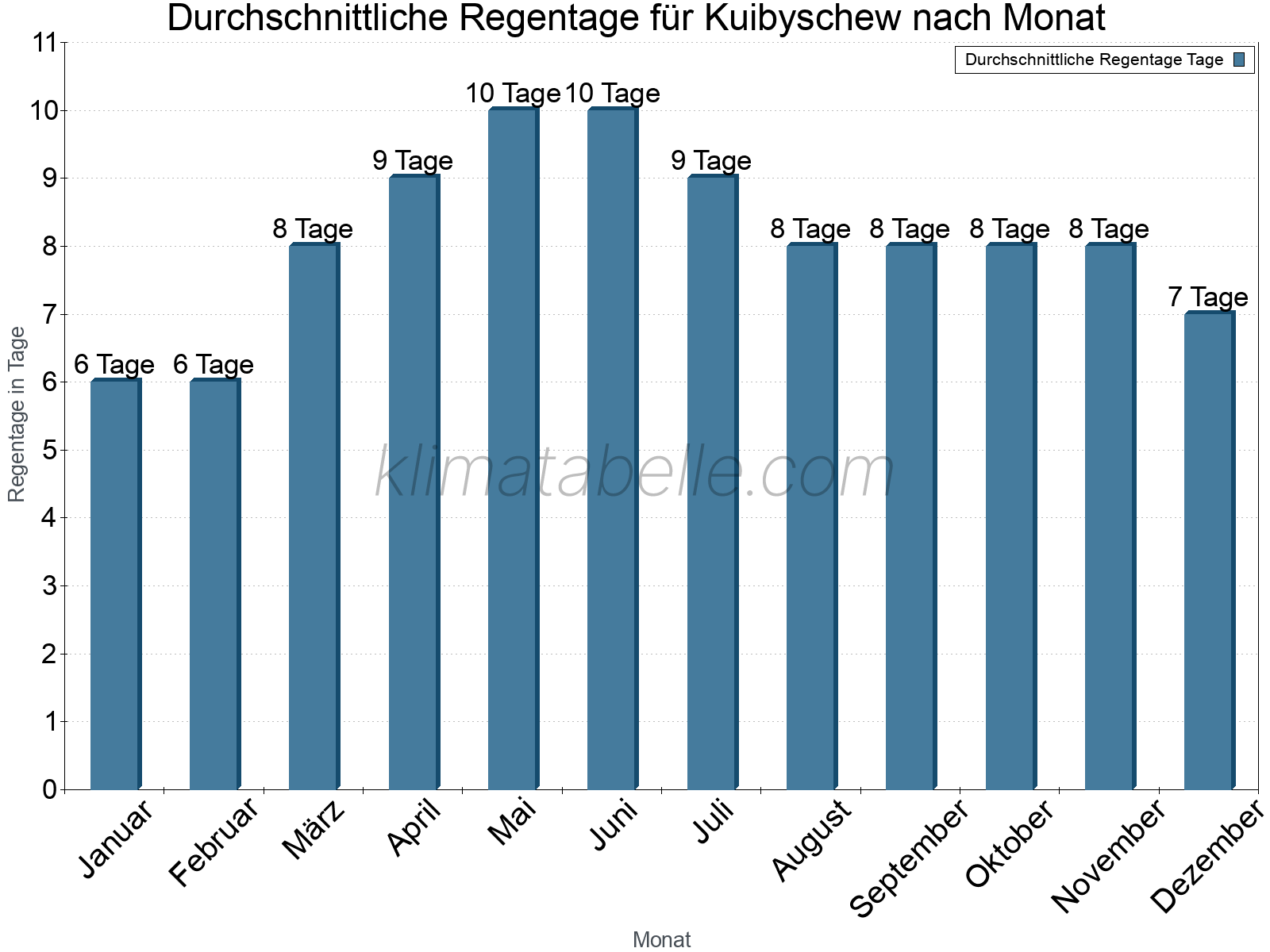 Monatliche Durchschnittswerte der Regentage im Jahresverlauf. Kuibyschew.