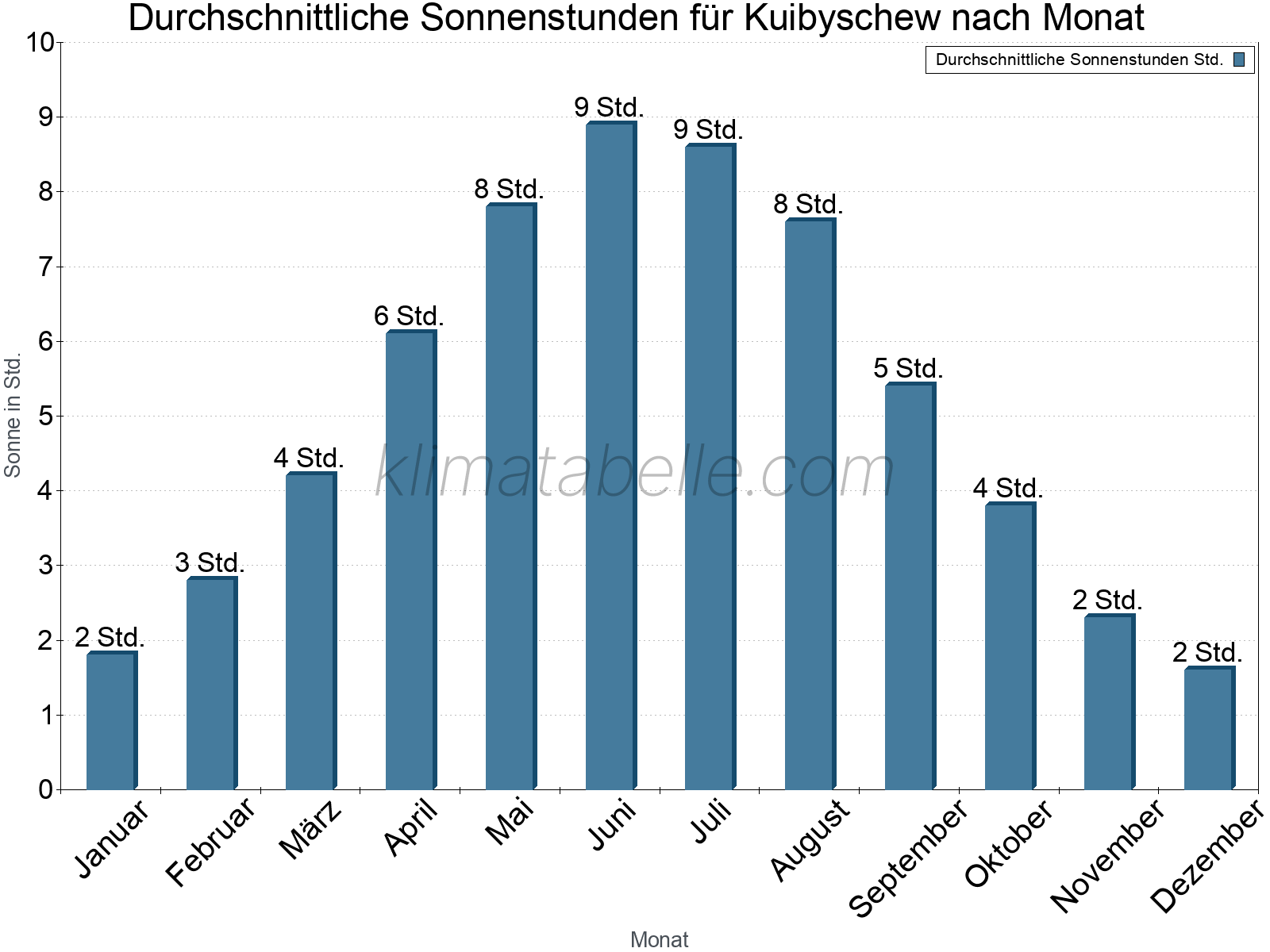 Monatliche Durchschnittswerte der täglichen Sonnenstunden im Jahresverlauf. Kuibyschew.
