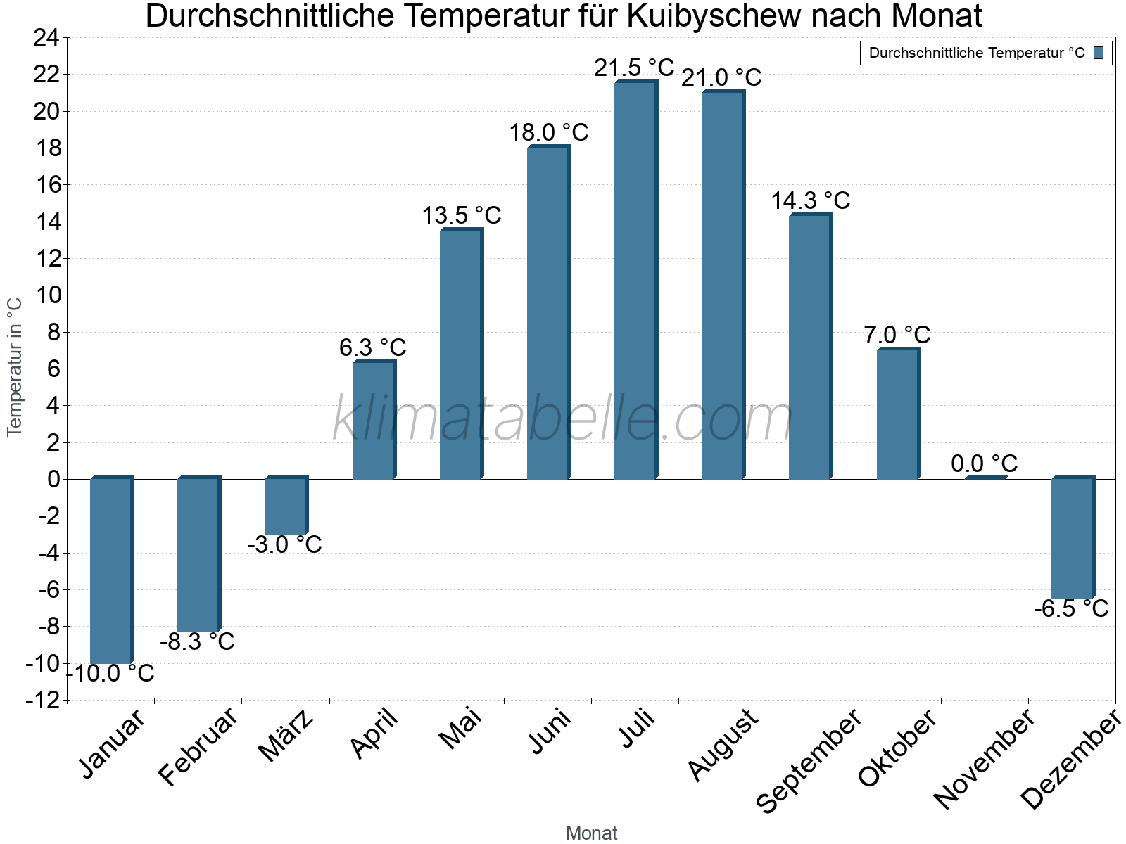 Jahresverlauf der gemittelten Temperatur je Monat. Kuibyschew.