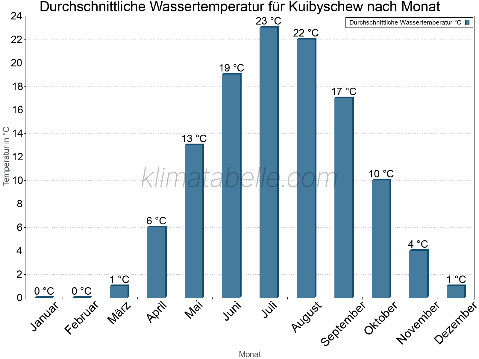 Monatliche Durchschnittstemperaturen des Wassers über das Jahr. Kuibyschew.