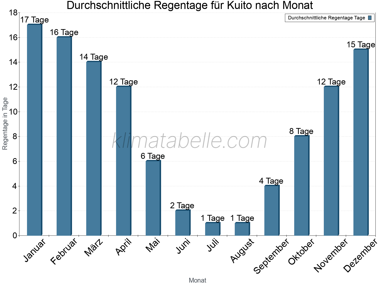 Monatliche Durchschnittswerte der Regentage im Jahresverlauf. Kuito.
