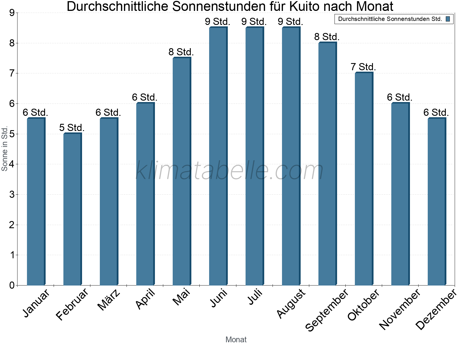 Monatliche Durchschnittswerte der täglichen Sonnenstunden im Jahresverlauf. Kuito.
