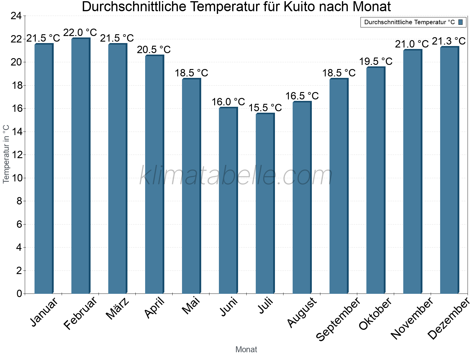 Jahresverlauf der gemittelten Temperatur je Monat. Kuito.