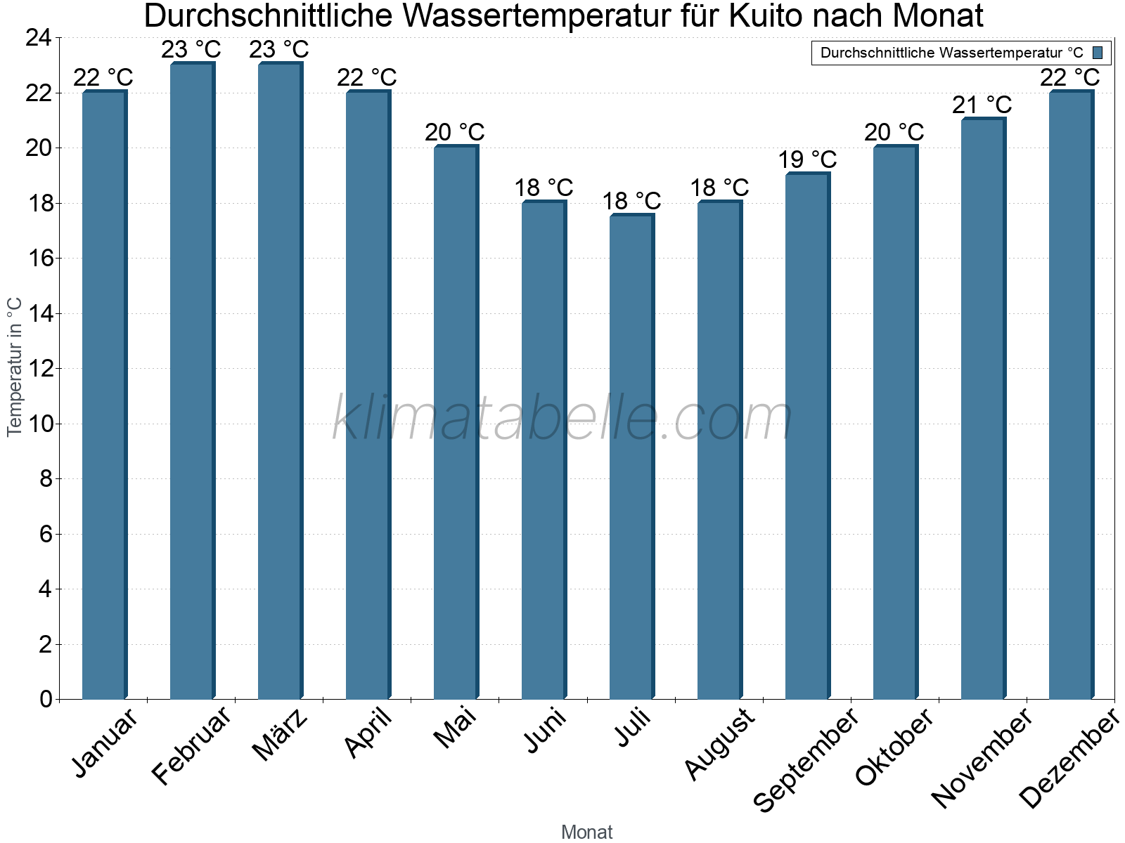 Monatliche Durchschnittstemperaturen des Wassers über das Jahr. Kuito.