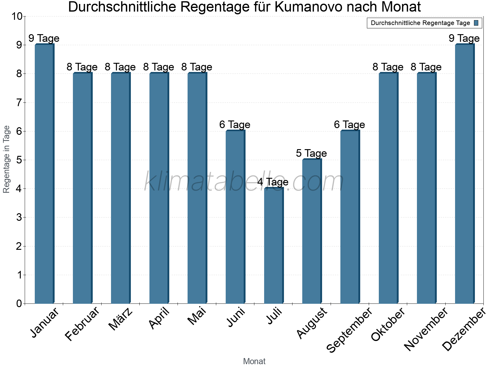 Monatliche Durchschnittswerte der Regentage im Jahresverlauf. Kumanovo.