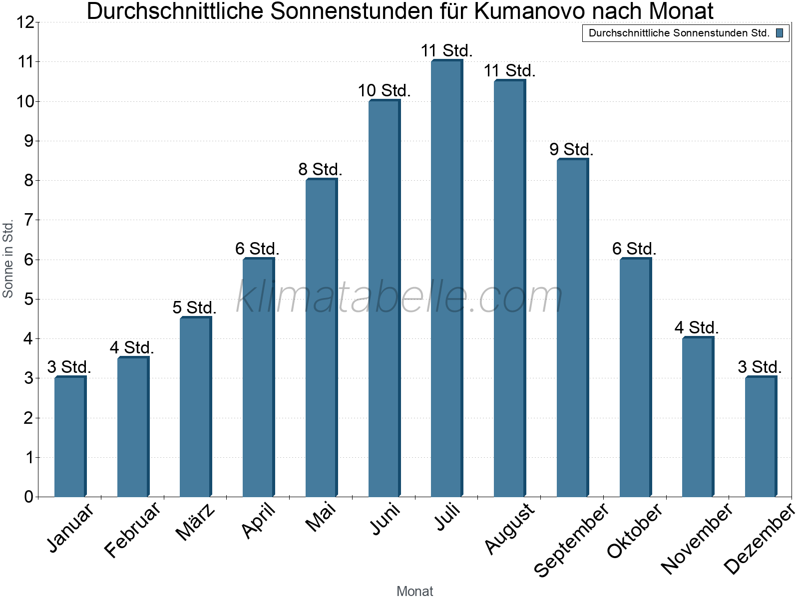 Monatliche Durchschnittswerte der täglichen Sonnenstunden im Jahresverlauf. Kumanovo.