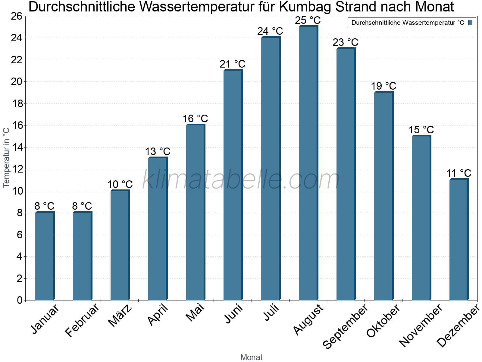 Monatliche Durchschnittstemperaturen des Wassers über das Jahr. Kumbag Strand.