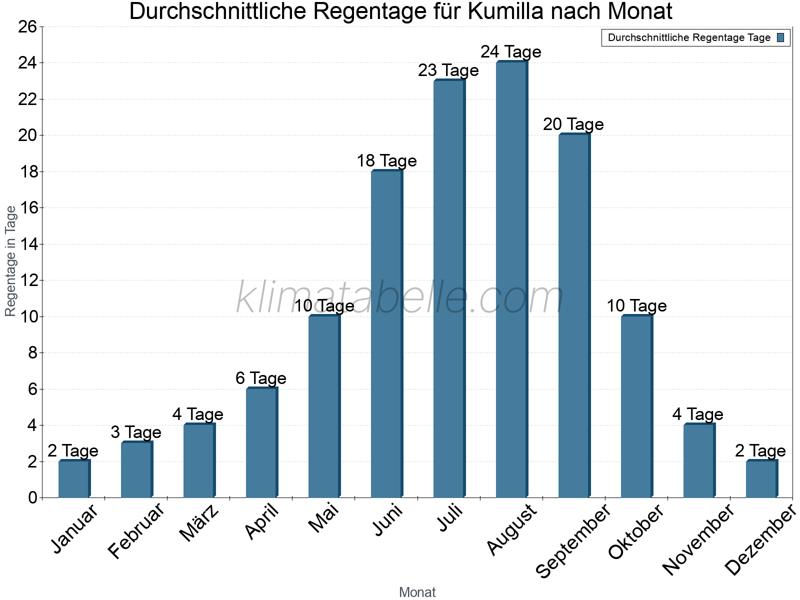 Monatliche Durchschnittswerte der Regentage im Jahresverlauf. Kumilla.