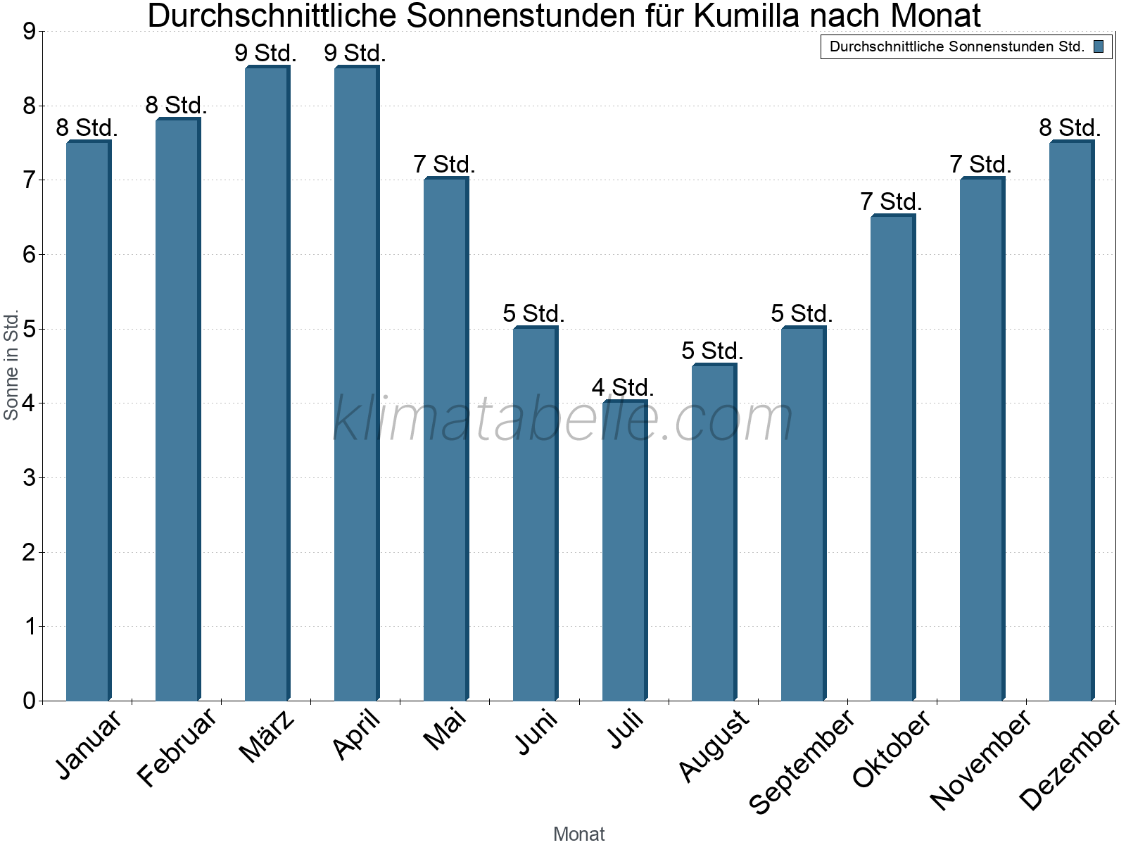 Monatliche Durchschnittswerte der täglichen Sonnenstunden im Jahresverlauf. Kumilla.