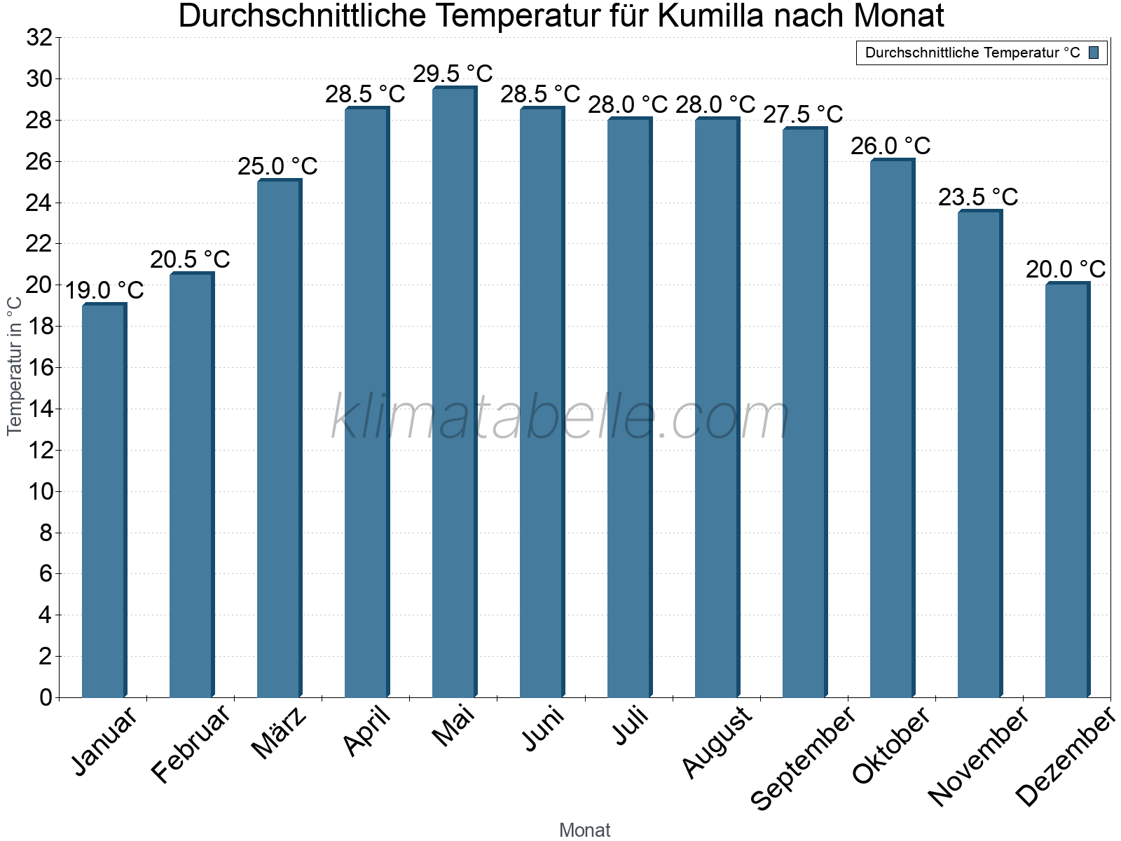 Jahresverlauf der gemittelten Temperatur je Monat. Kumilla.