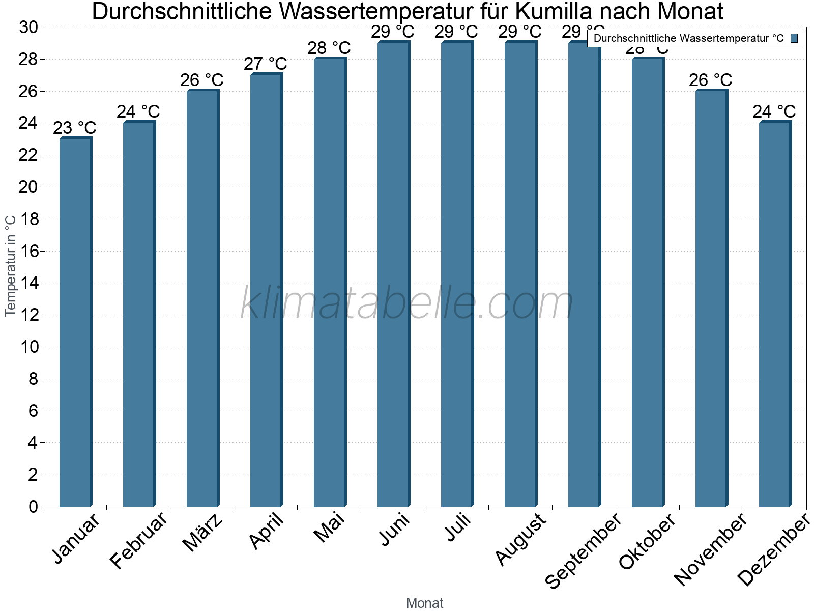 Monatliche Durchschnittstemperaturen des Wassers über das Jahr. Kumilla.