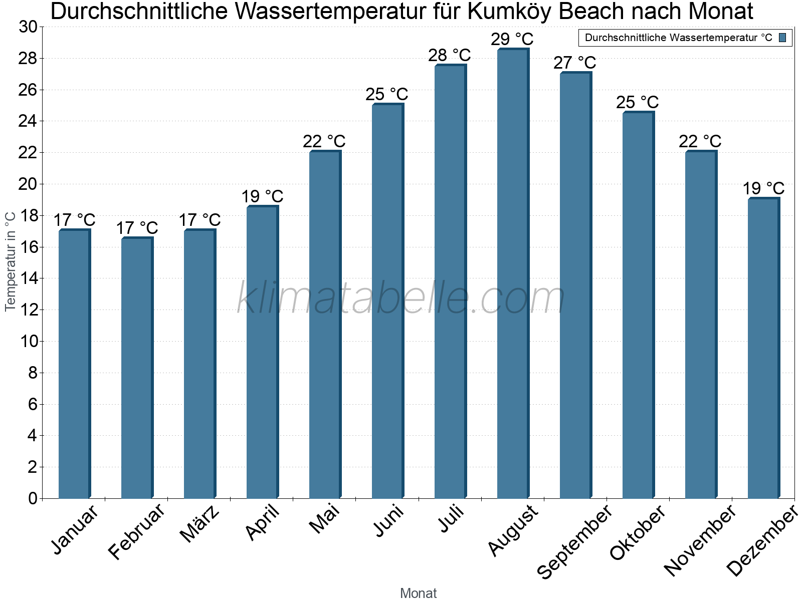 Monatliche Durchschnittstemperaturen des Wassers über das Jahr. Kumköy Beach.