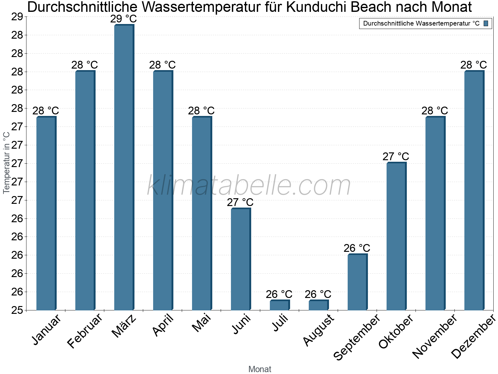 Monatliche Durchschnittstemperaturen des Wassers über das Jahr. Kunduchi Beach.