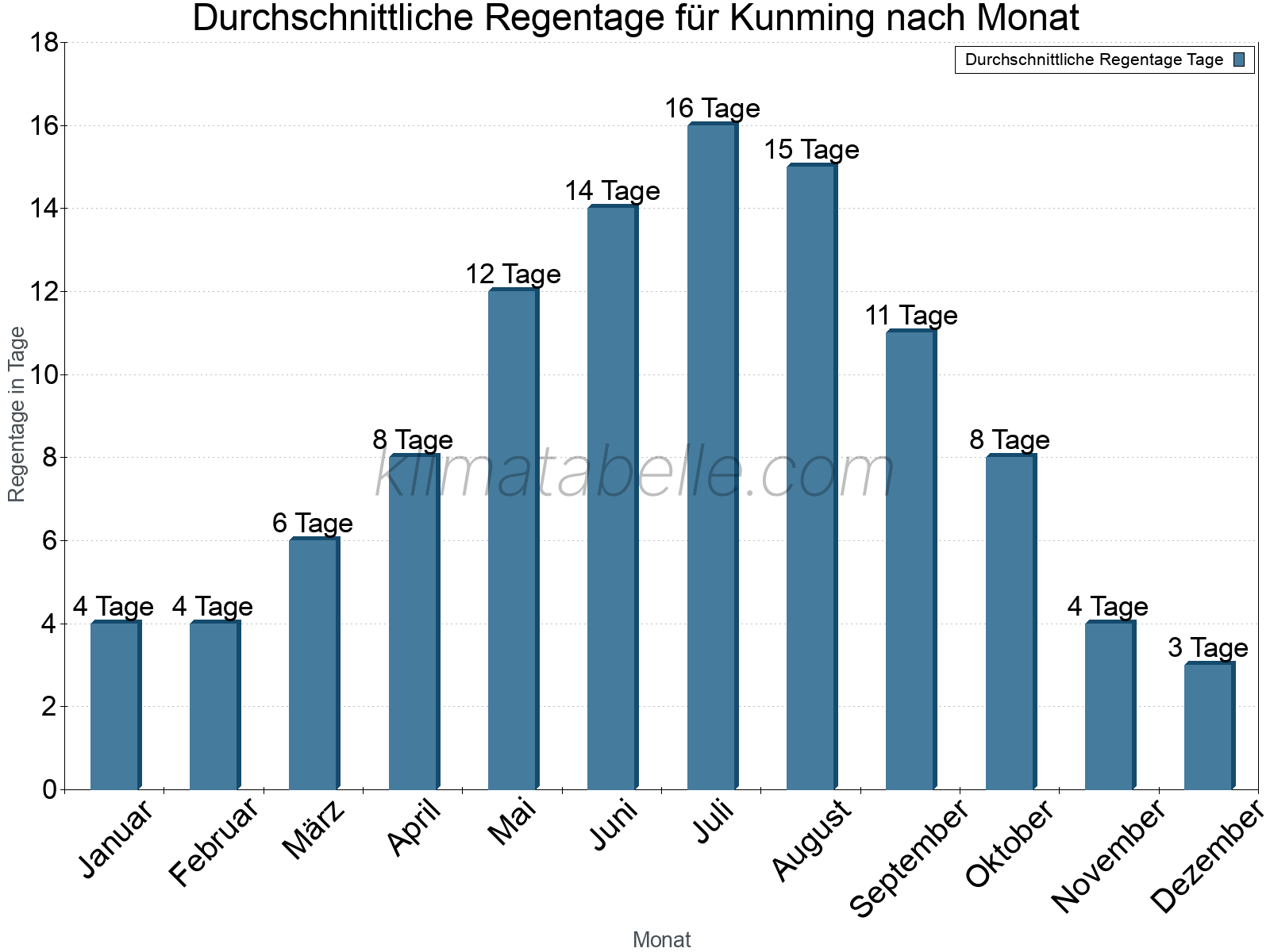 Monatliche Durchschnittswerte der Regentage im Jahresverlauf. Kunming.