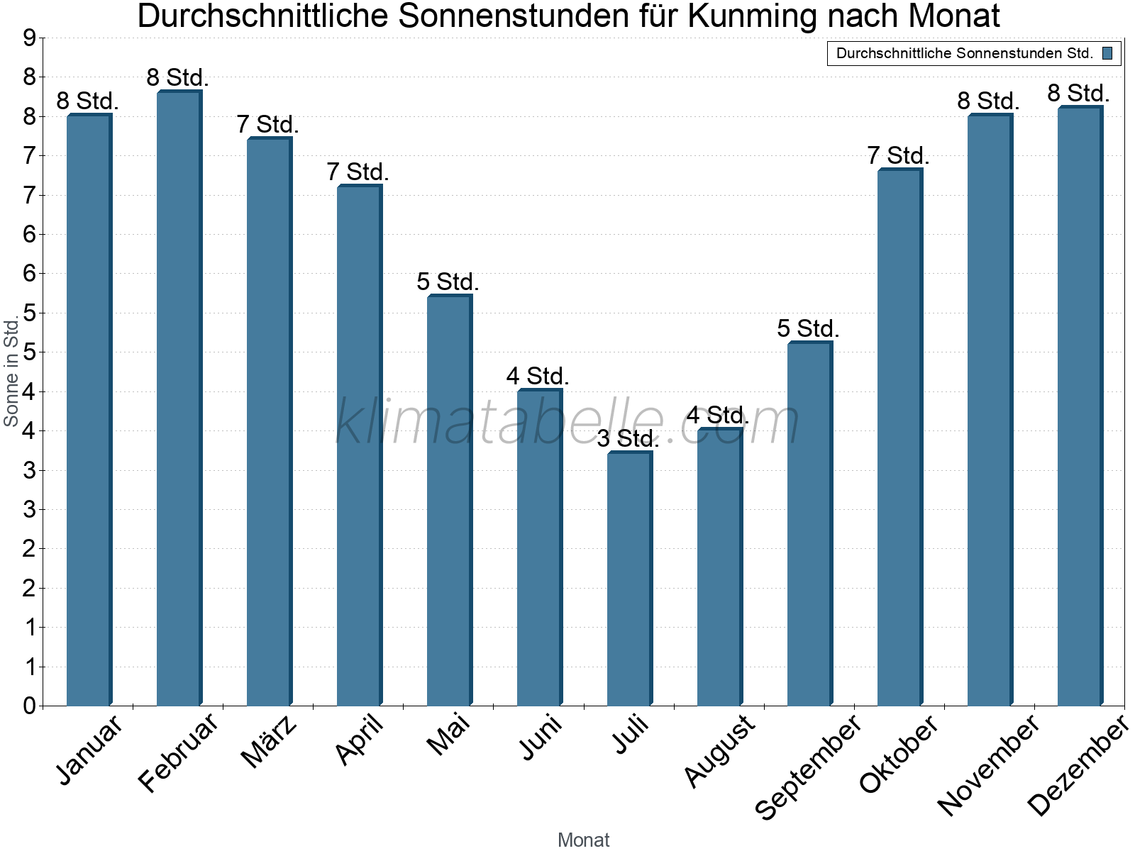 Monatliche Durchschnittswerte der täglichen Sonnenstunden im Jahresverlauf. Kunming.