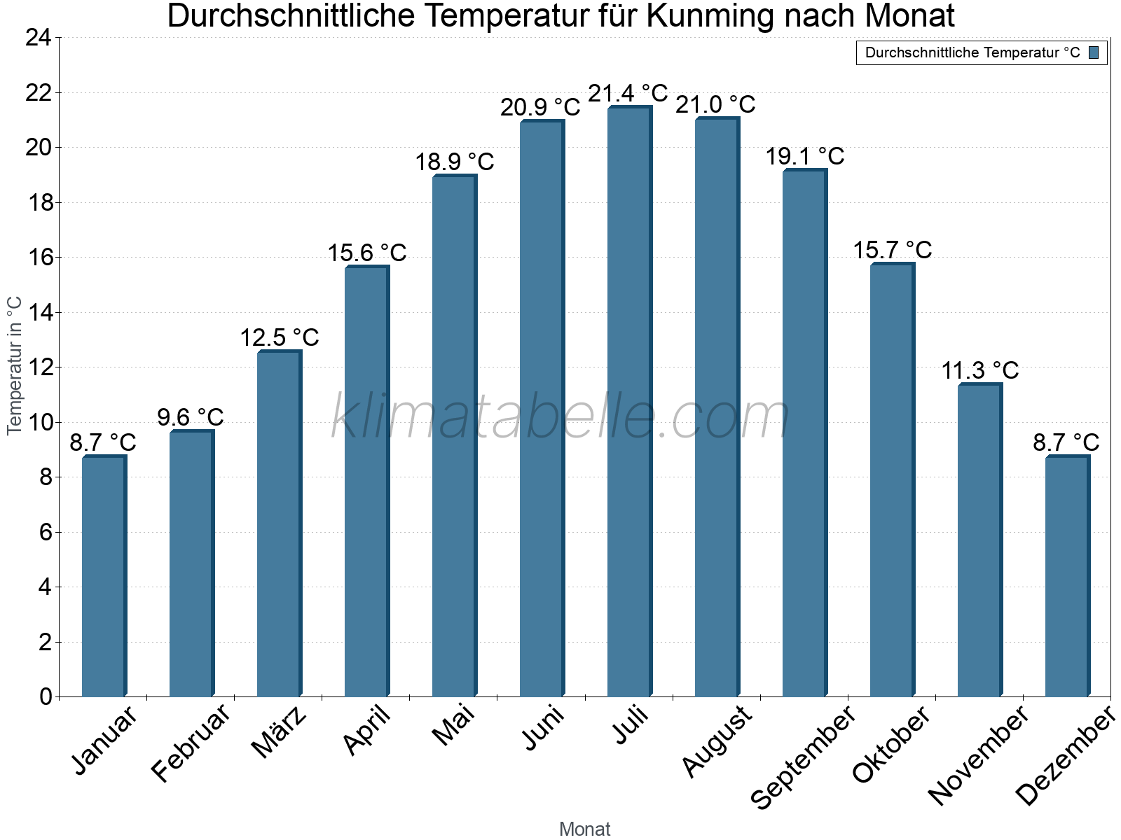 Jahresverlauf der gemittelten Temperatur je Monat. Kunming.