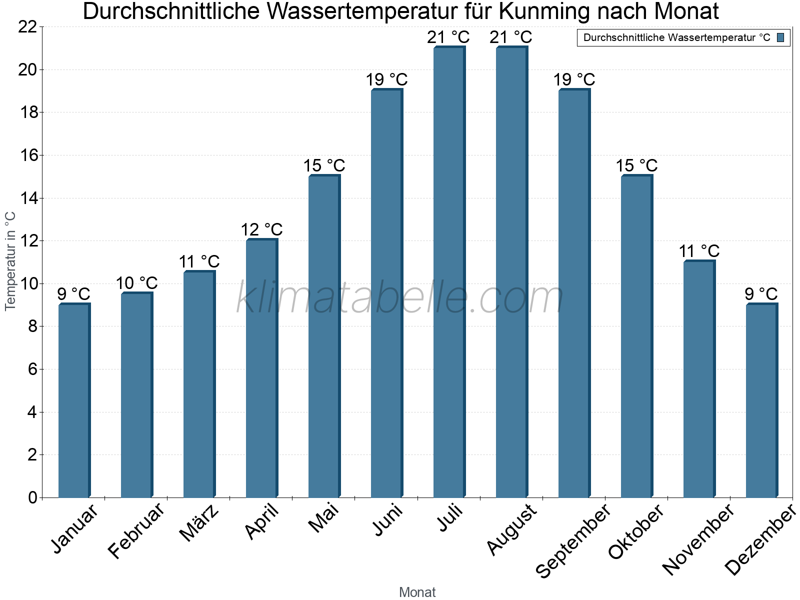 Monatliche Durchschnittstemperaturen des Wassers über das Jahr. Kunming.