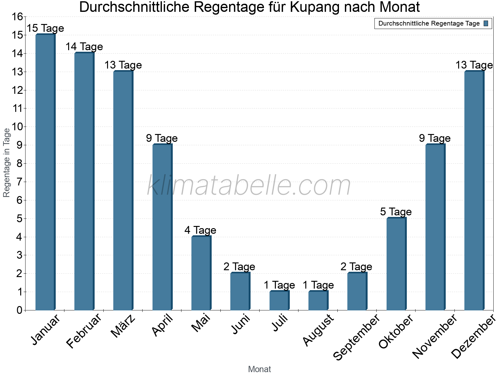 Monatliche Durchschnittswerte der Regentage im Jahresverlauf. Kupang.