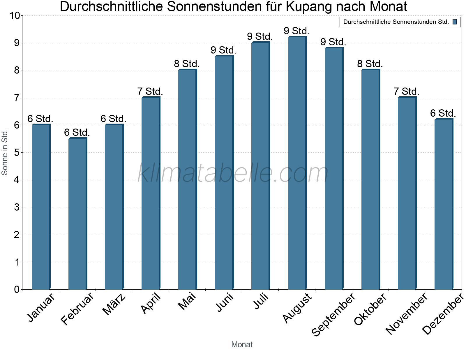 Monatliche Durchschnittswerte der täglichen Sonnenstunden im Jahresverlauf. Kupang.