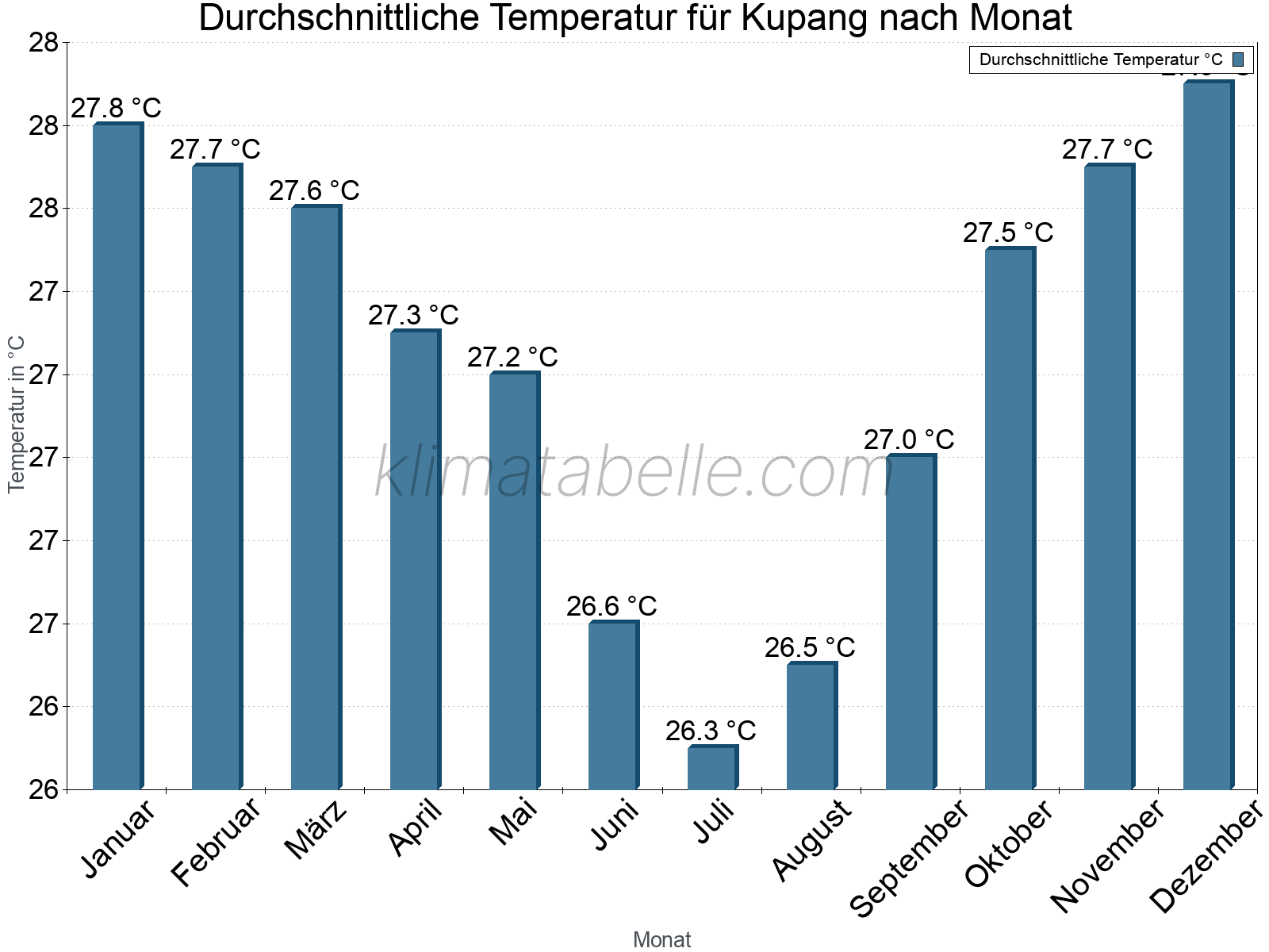 Jahresverlauf der gemittelten Temperatur je Monat. Kupang.