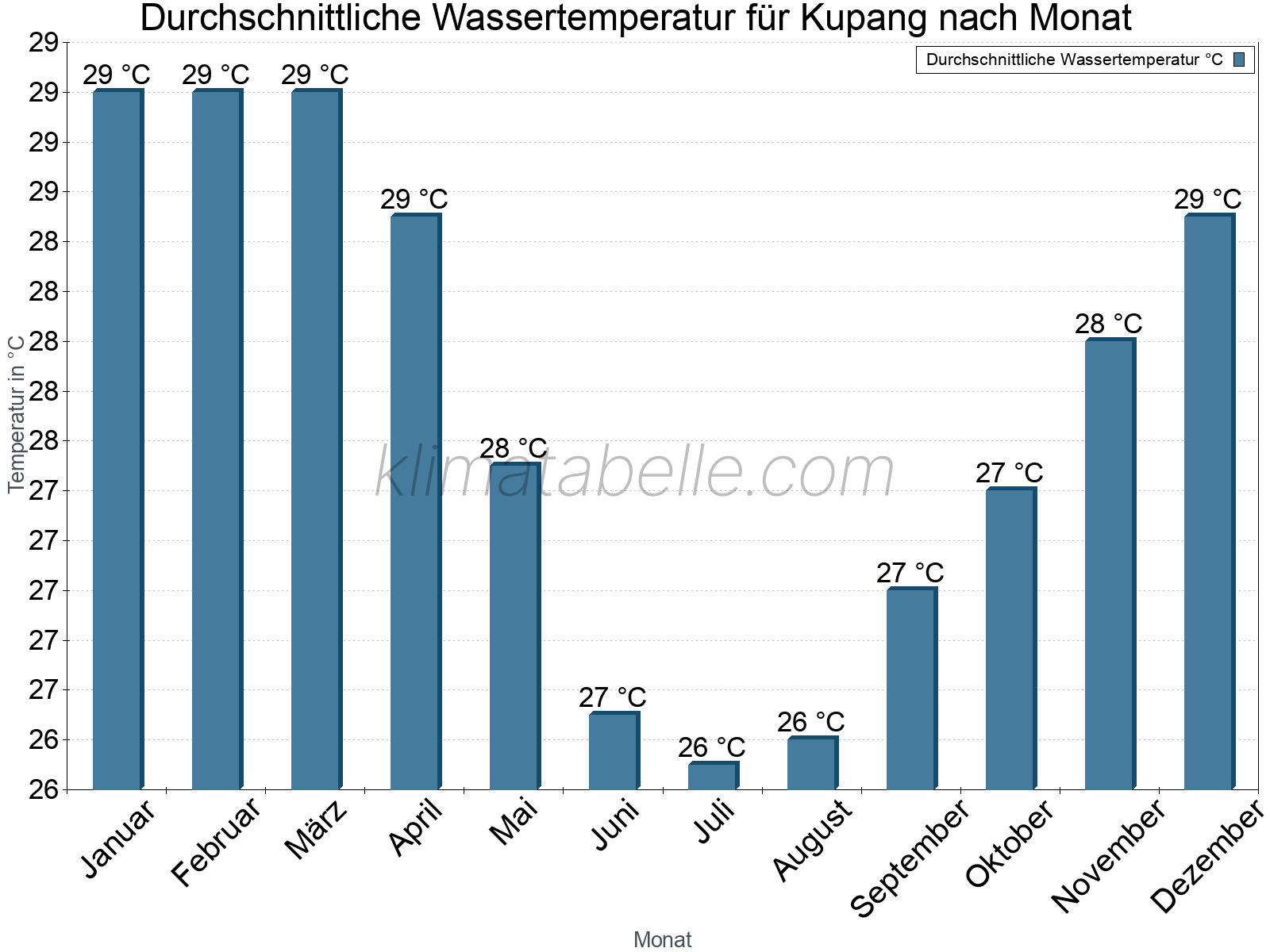 Monatliche Durchschnittstemperaturen des Wassers über das Jahr. Kupang.