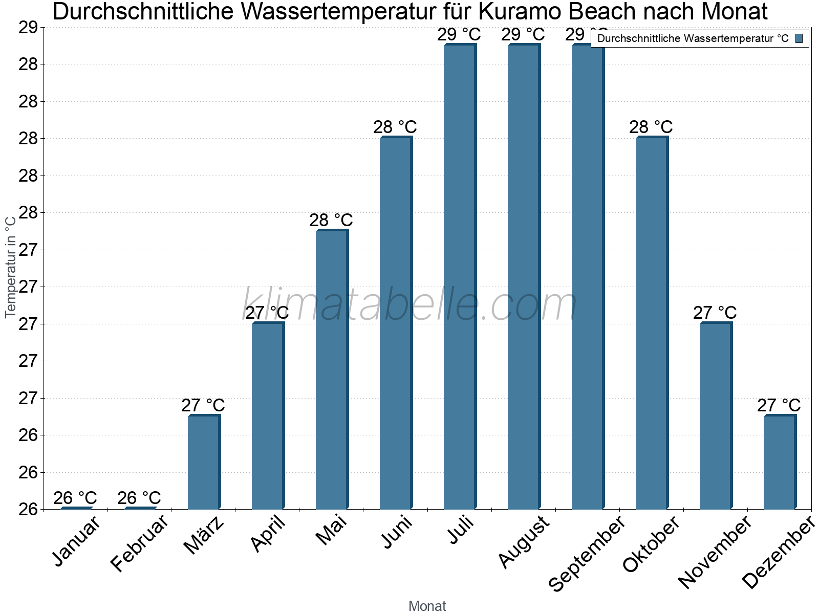 Monatliche Durchschnittstemperaturen des Wassers über das Jahr. Kuramo Beach.