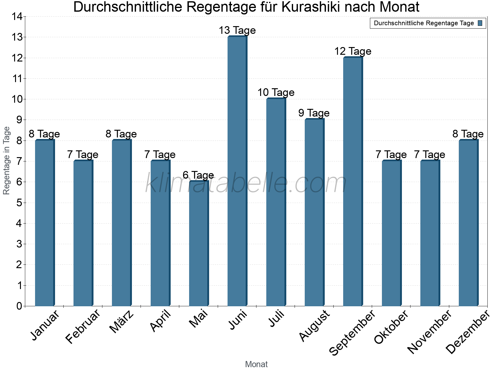 Monatliche Durchschnittswerte der Regentage im Jahresverlauf. Kurashiki.