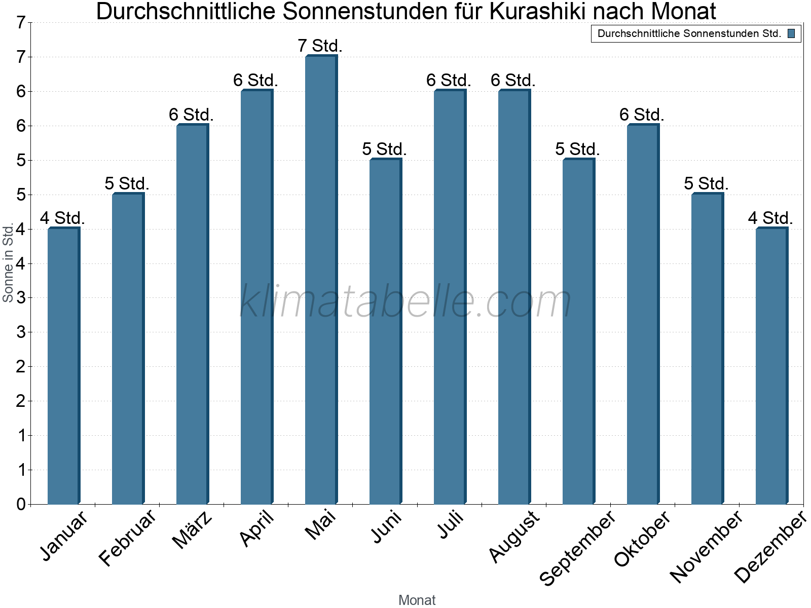 Monatliche Durchschnittswerte der täglichen Sonnenstunden im Jahresverlauf. Kurashiki.