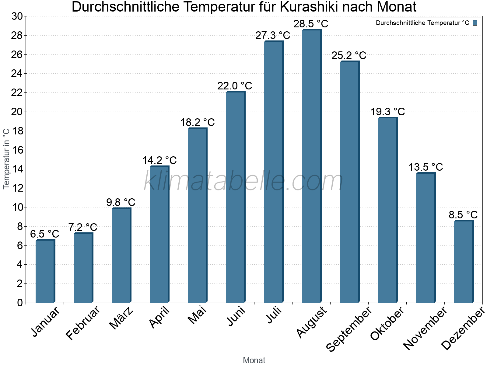 Jahresverlauf der gemittelten Temperatur je Monat. Kurashiki.