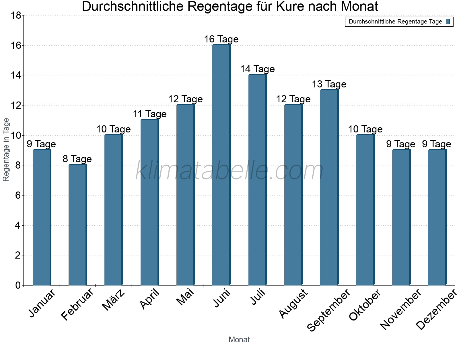Monatliche Durchschnittswerte der Regentage im Jahresverlauf. Kure.