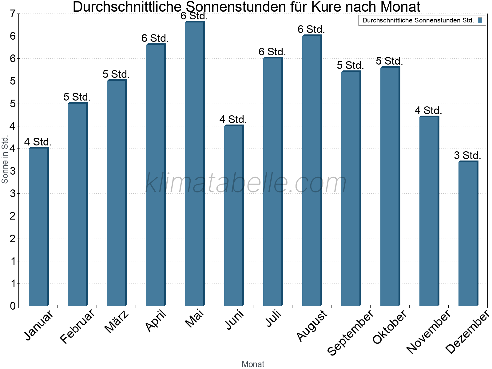 Monatliche Durchschnittswerte der täglichen Sonnenstunden im Jahresverlauf. Kure.