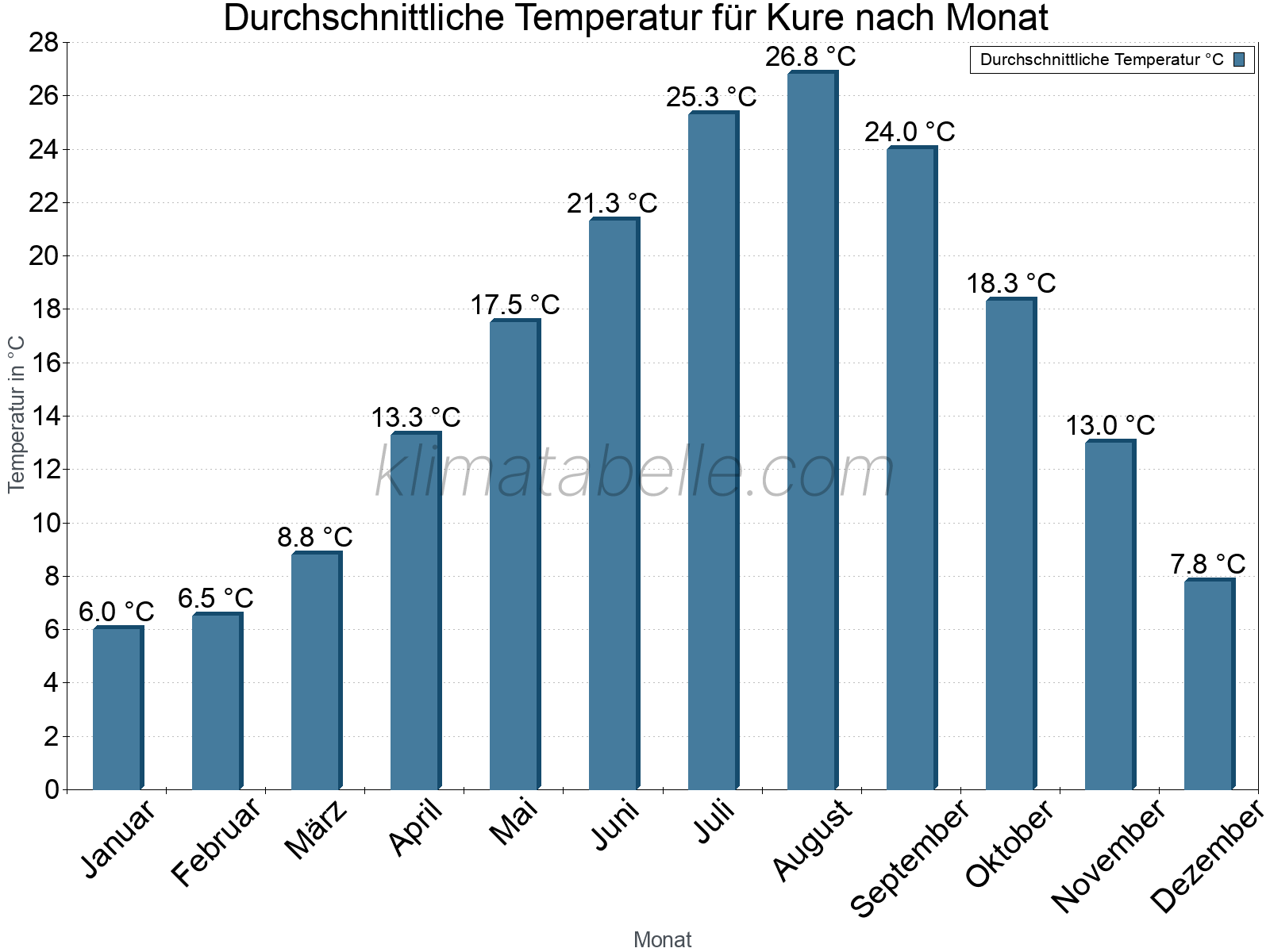 Jahresverlauf der gemittelten Temperatur je Monat. Kure.