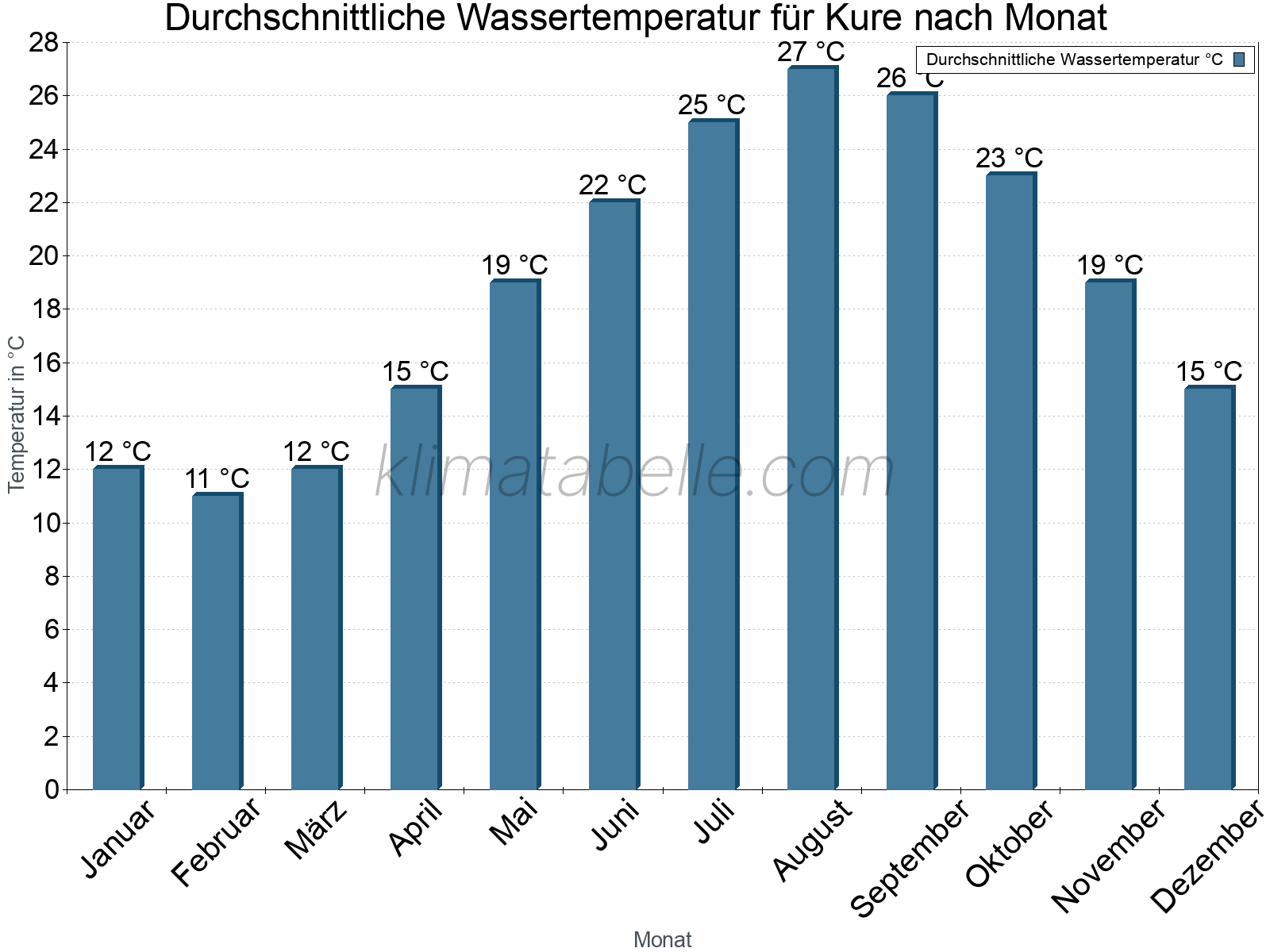 Monatliche Durchschnittstemperaturen des Wassers über das Jahr. Kure.