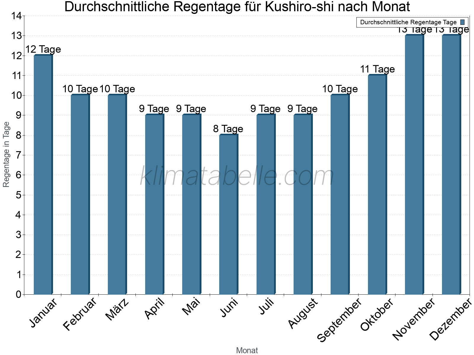 Monatliche Durchschnittswerte der Regentage im Jahresverlauf. Kushiro-shi.