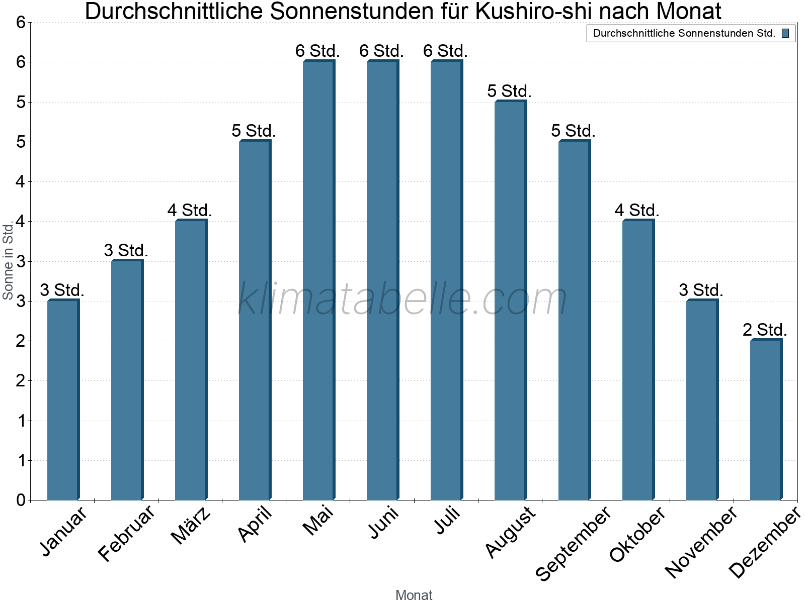 Monatliche Durchschnittswerte der täglichen Sonnenstunden im Jahresverlauf. Kushiro-shi.