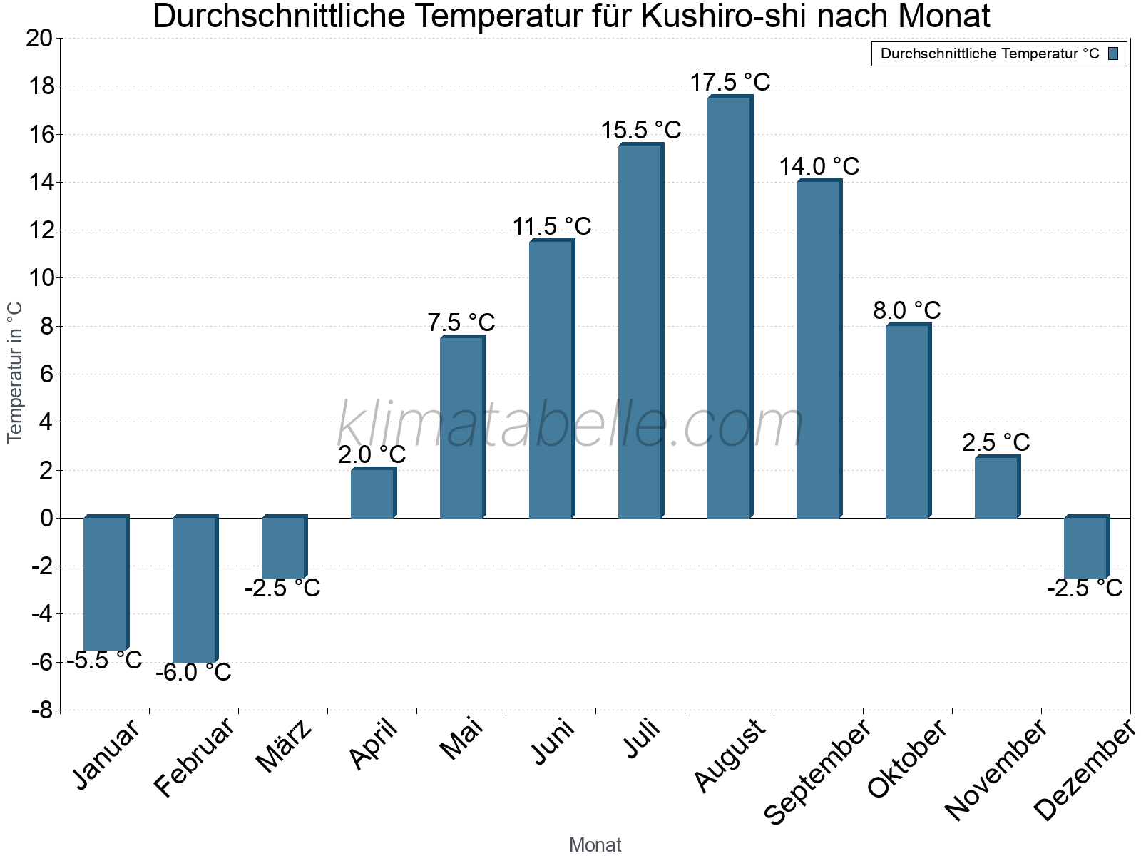 Jahresverlauf der gemittelten Temperatur je Monat. Kushiro-shi.