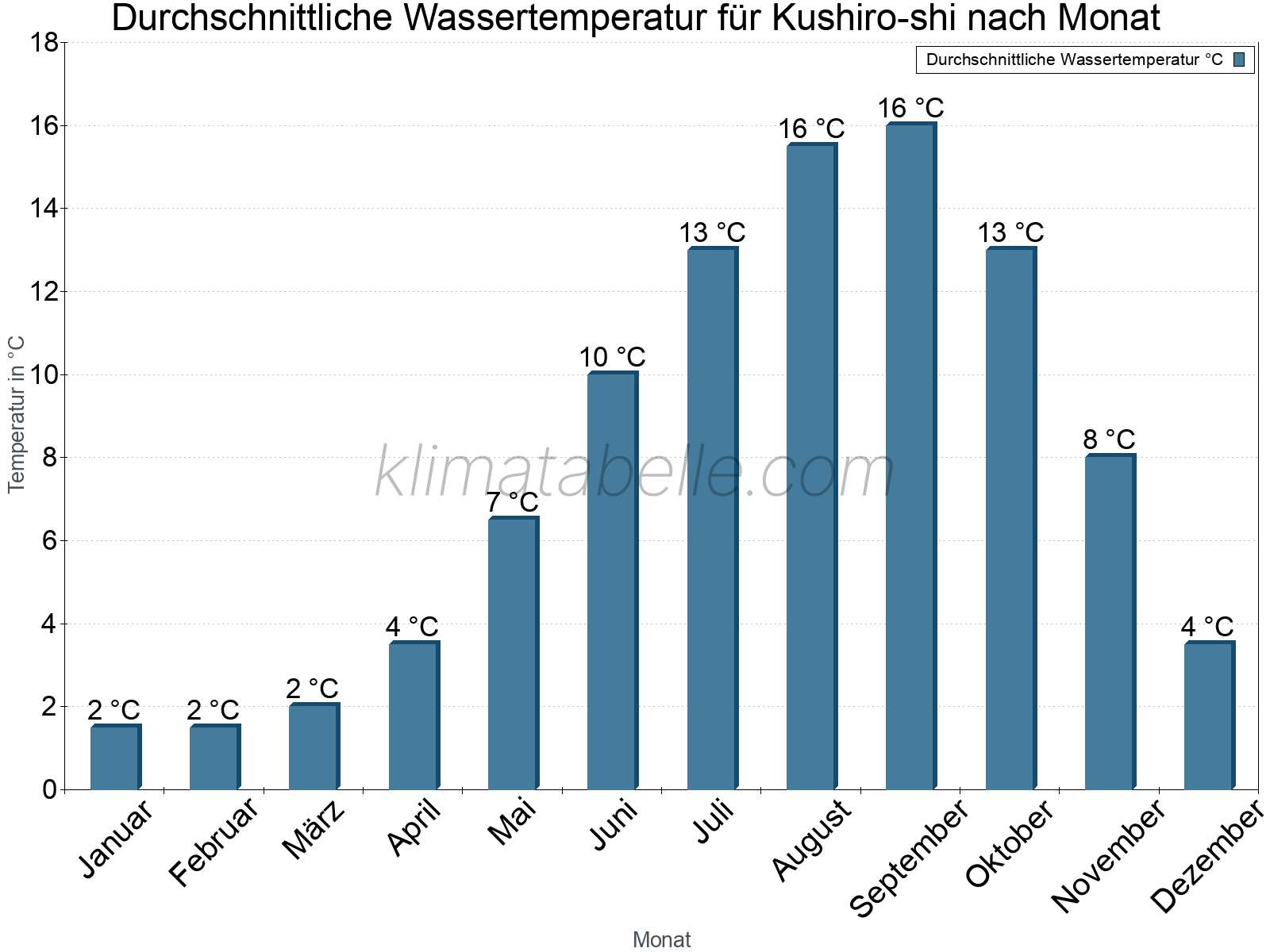 Monatliche Durchschnittstemperaturen des Wassers über das Jahr. Kushiro-shi.