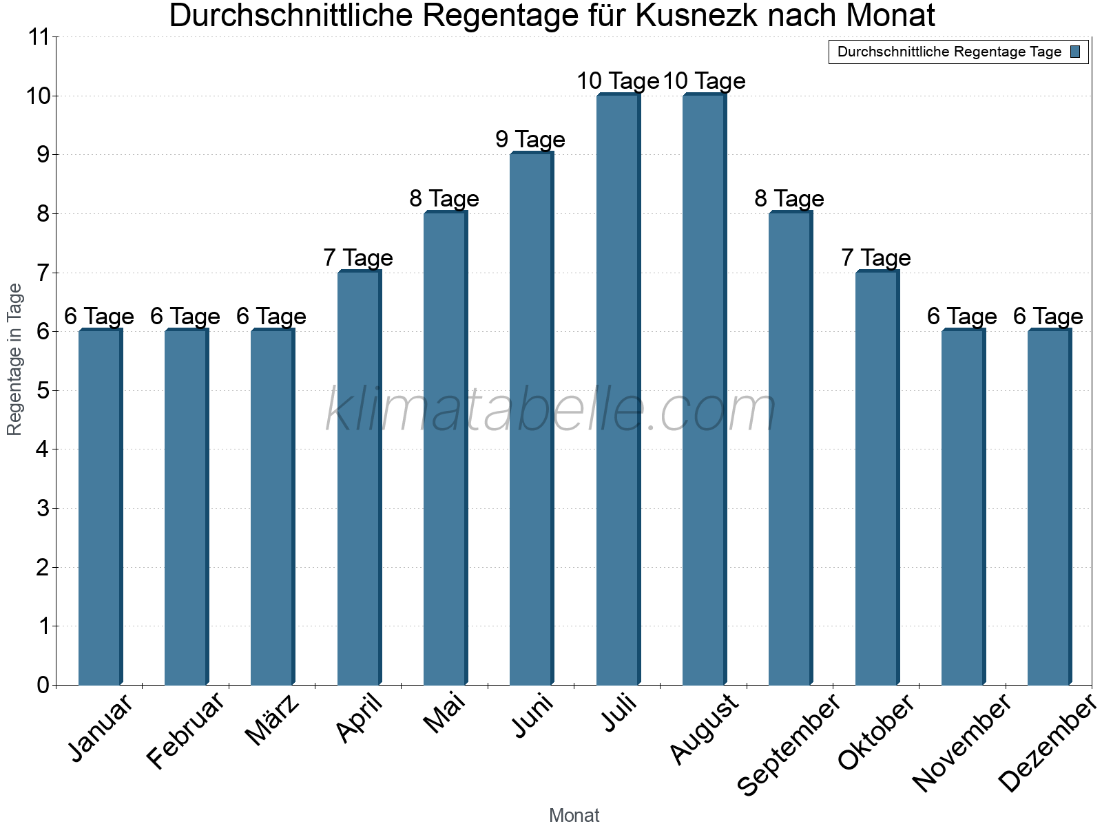 Monatliche Durchschnittswerte der Regentage im Jahresverlauf. Kusnezk.