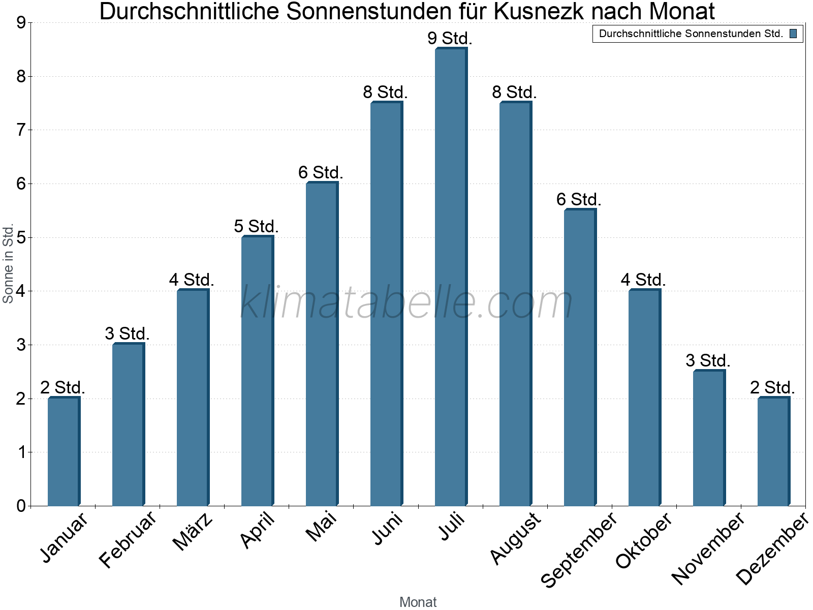 Monatliche Durchschnittswerte der täglichen Sonnenstunden im Jahresverlauf. Kusnezk.