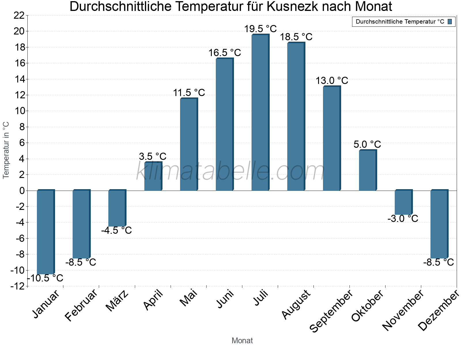 Jahresverlauf der gemittelten Temperatur je Monat. Kusnezk.