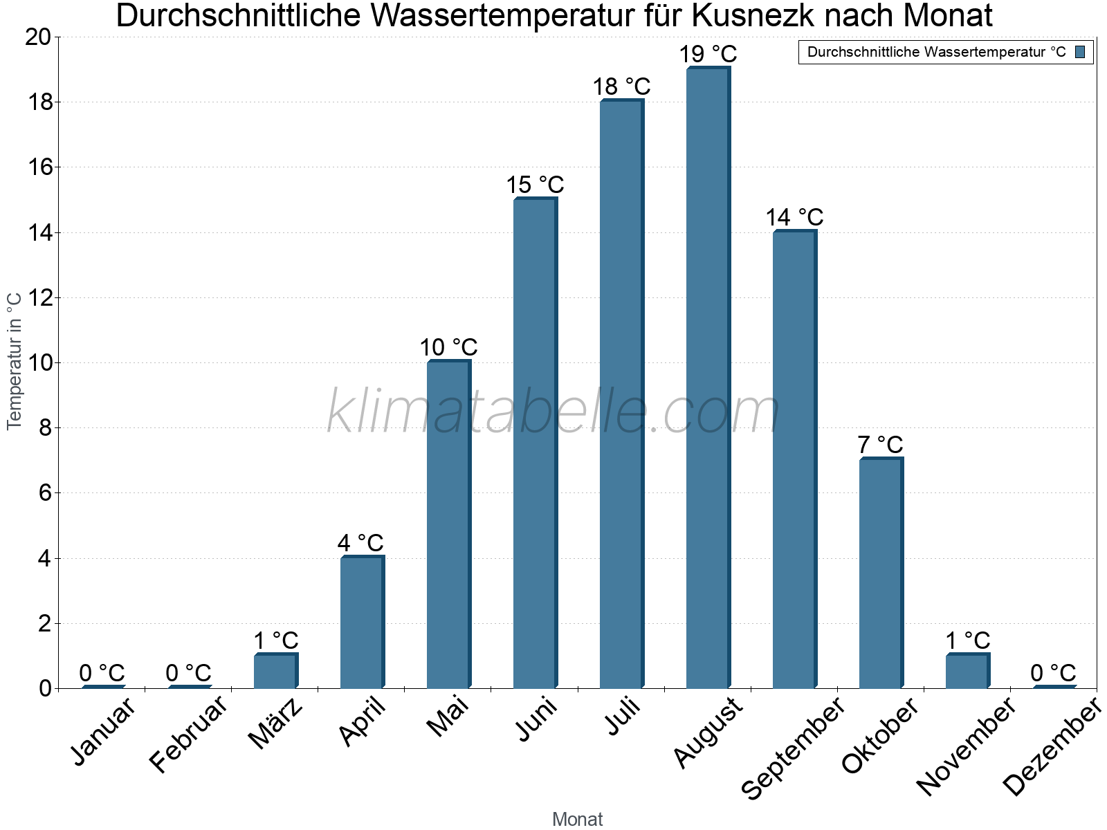 Monatliche Durchschnittstemperaturen des Wassers über das Jahr. Kusnezk.